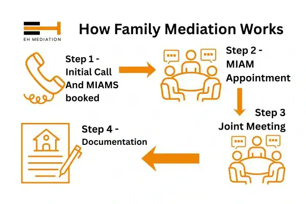 EH mediation - family mediation Seaham process